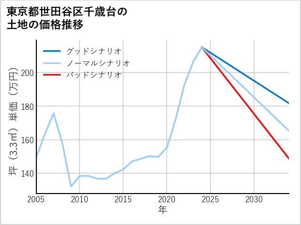 東京都世田谷区千歳台の土地価格推移