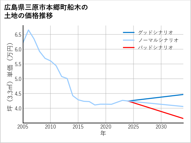 広島県三原市本郷町船木の土地価格推移
