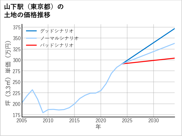 山下駅（東京都）の土地価格推移