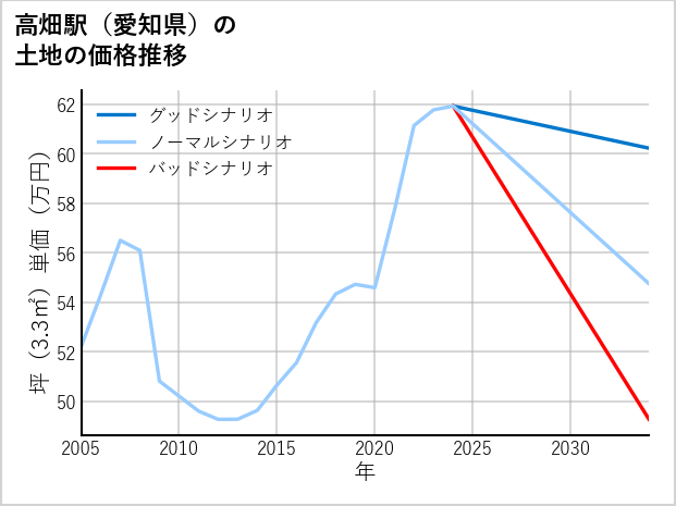 高畑駅（愛知県）の土地価格推移