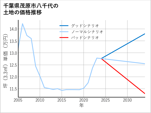 千葉県茂原市八千代の土地価格推移