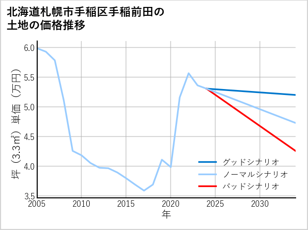 北海道札幌市手稲区手稲前田の土地価格推移