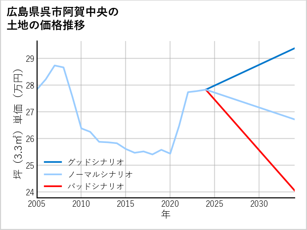 広島県呉市阿賀中央の土地価格推移