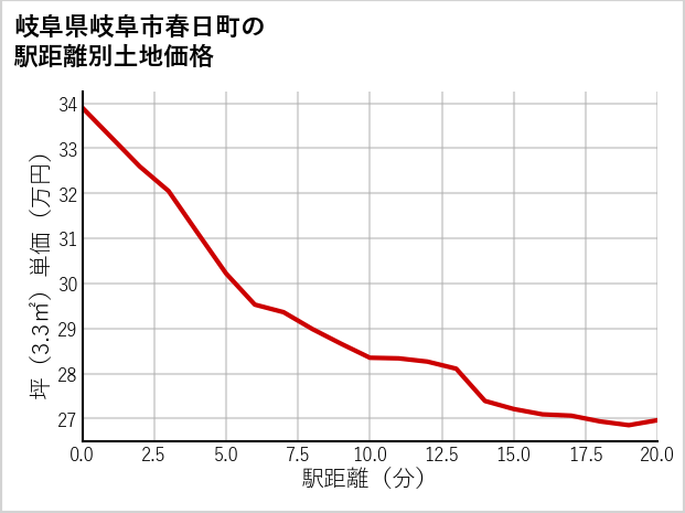 岐阜県岐阜市春日町の徒歩距離別の土地坪単価