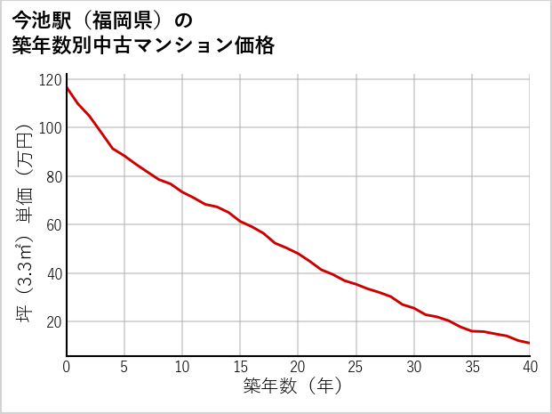 今池駅（福岡県）の築年数別の中古マンション坪単価