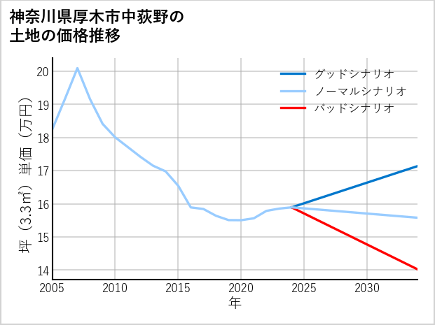 神奈川県厚木市中荻野の土地価格推移