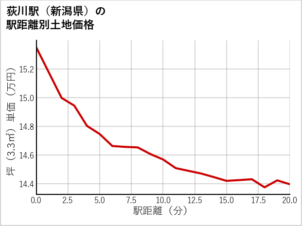 荻川駅（新潟県）の徒歩距離別の土地坪単価