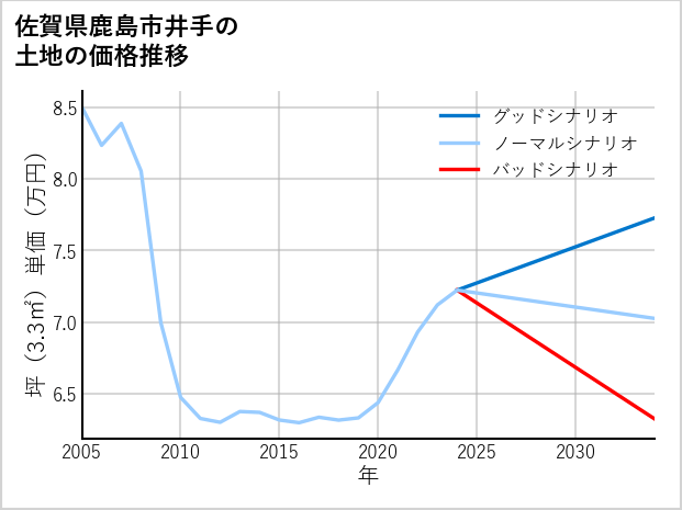 佐賀県鹿島市井手の土地価格推移