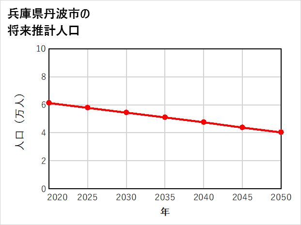 丹波市の将来推計人口