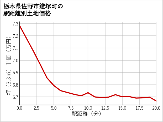 栃木県佐野市鐙塚町の徒歩距離別の土地坪単価