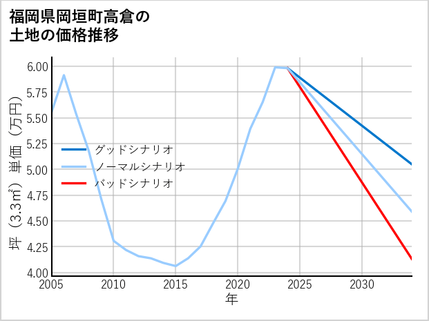 福岡県岡垣町高倉の土地価格推移