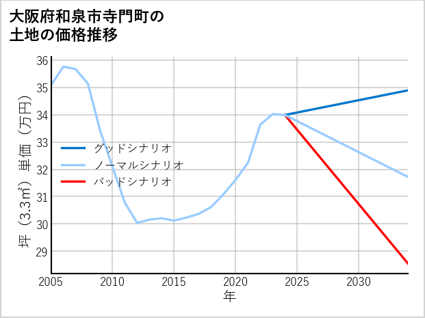 大阪府和泉市寺門町の土地価格推移