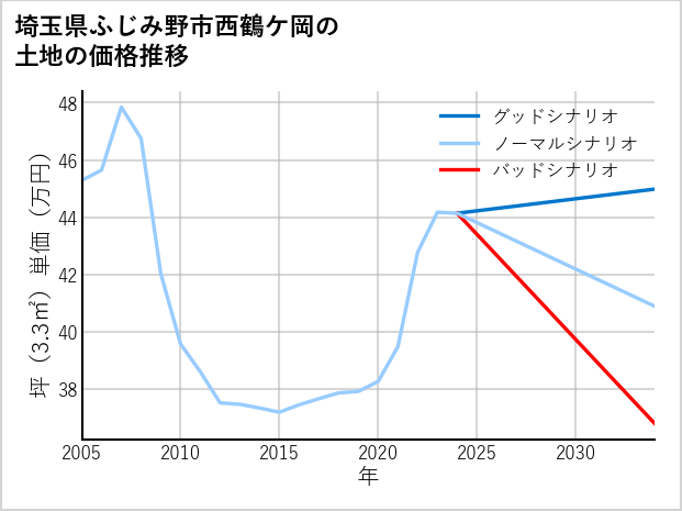 埼玉県ふじみ野市西鶴ケ岡の土地価格推移