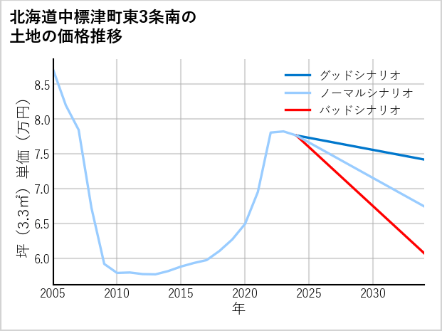 北海道中標津町東3条南の土地価格推移