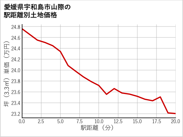 愛媛県宇和島市山際の徒歩距離別の土地坪単価