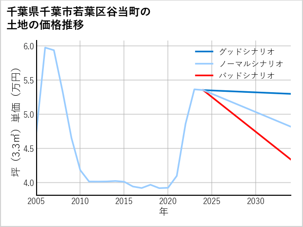 千葉県千葉市若葉区谷当町の土地価格推移