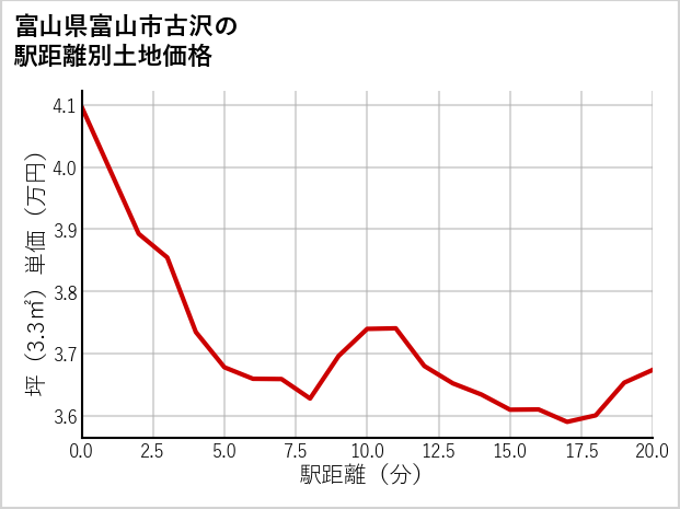富山県富山市古沢の徒歩距離別の土地坪単価