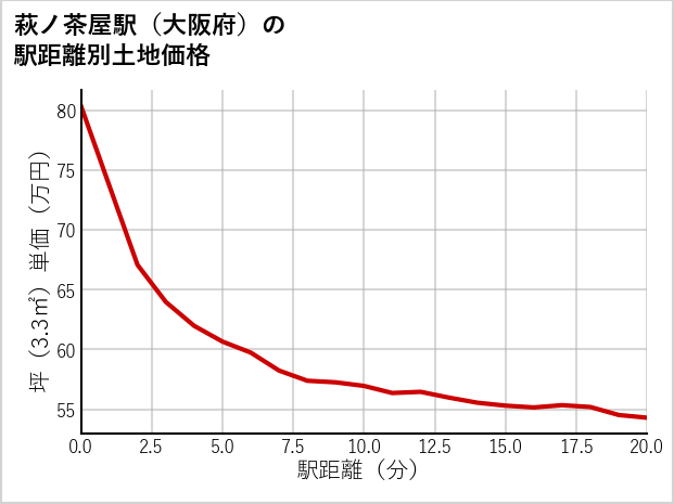 萩ノ茶屋駅（大阪府）の徒歩距離別の土地坪単価