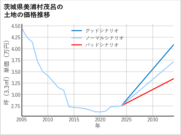 茨城県美浦村茂呂の土地価格推移