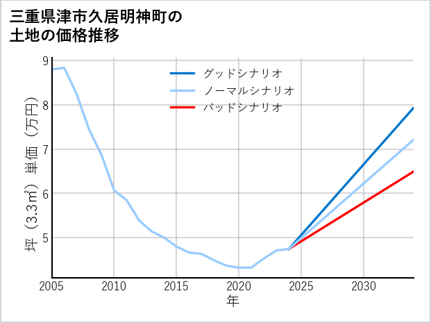 三重県津市久居明神町の土地価格推移