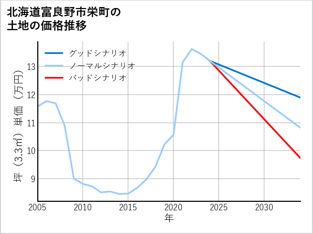 北海道富良野市栄町の土地価格推移