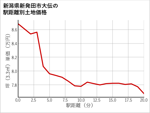 新潟県新発田市大伝の徒歩距離別の土地坪単価