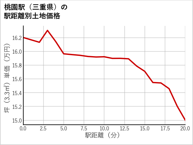 桃園駅（三重県）の徒歩距離別の土地坪単価