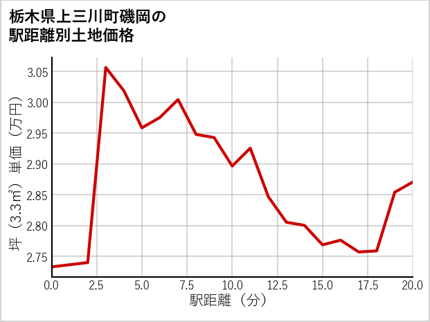 栃木県上三川町磯岡の徒歩距離別の土地坪単価