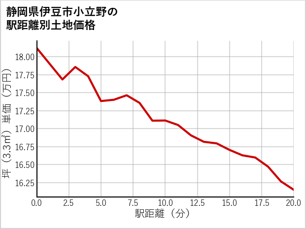 静岡県伊豆市小立野の徒歩距離別の土地坪単価