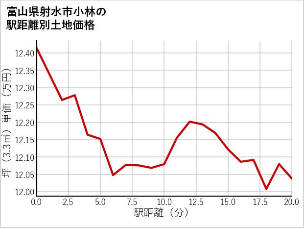富山県射水市小林の徒歩距離別の土地坪単価