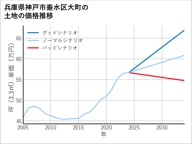 兵庫県神戸市垂水区大町の土地価格推移