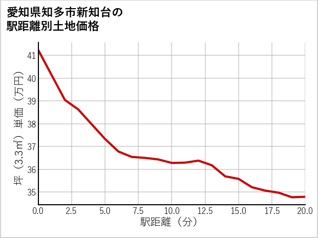 愛知県知多市新知台の徒歩距離別の土地坪単価
