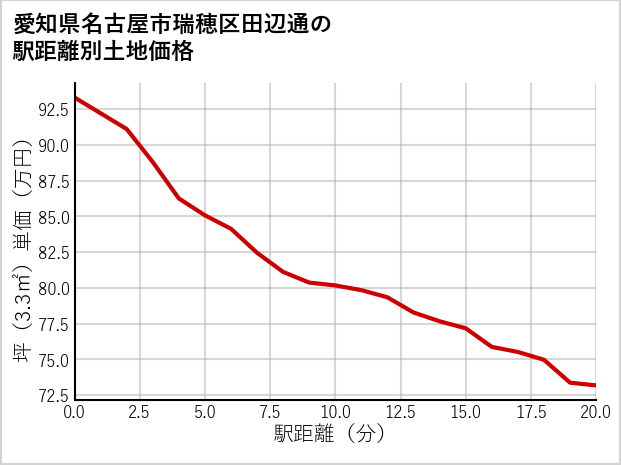 愛知県名古屋市瑞穂区田辺通の徒歩距離別の土地坪単価