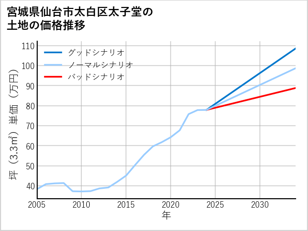 宮城県仙台市太白区太子堂の土地価格推移