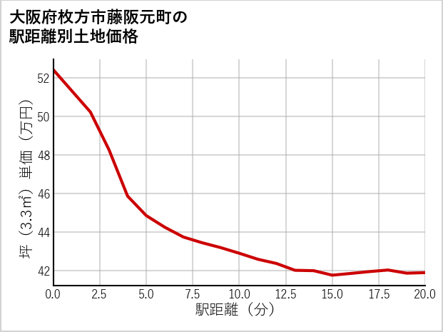 大阪府枚方市藤阪元町の徒歩距離別の土地坪単価