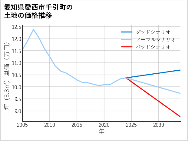 愛知県愛西市千引町の土地価格推移