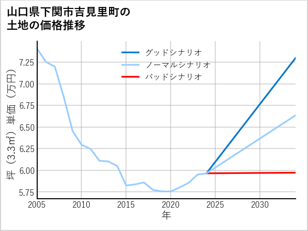 山口県下関市吉見里町の土地価格推移
