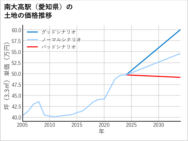 南大高駅（愛知県）の土地価格推移