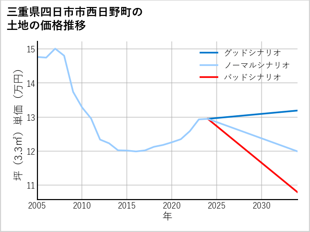 三重県四日市市西日野町の土地価格推移