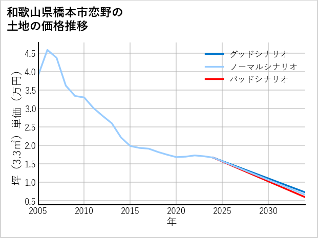 和歌山県橋本市恋野の土地価格推移