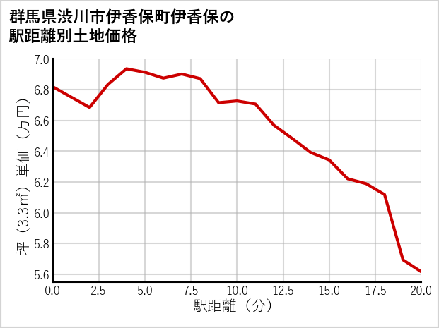 群馬県渋川市伊香保町伊香保の徒歩距離別の土地坪単価