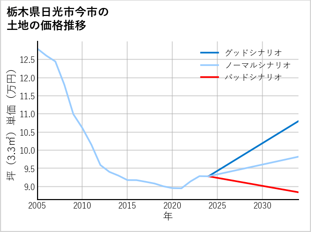 栃木県日光市今市の土地価格推移