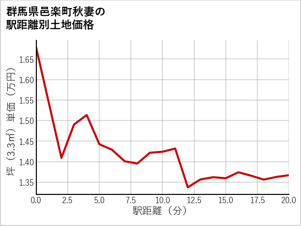 群馬県邑楽町秋妻の徒歩距離別の土地坪単価