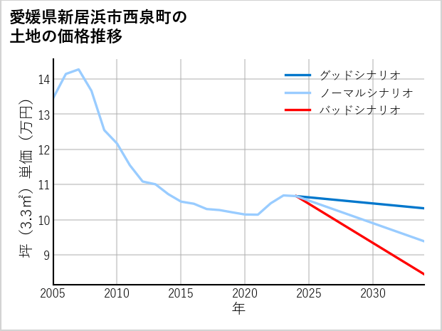 愛媛県新居浜市西泉町の土地価格推移
