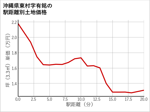 沖縄県東村有銘の徒歩距離別の土地坪単価