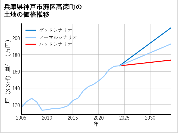 兵庫県神戸市灘区高徳町の土地価格推移