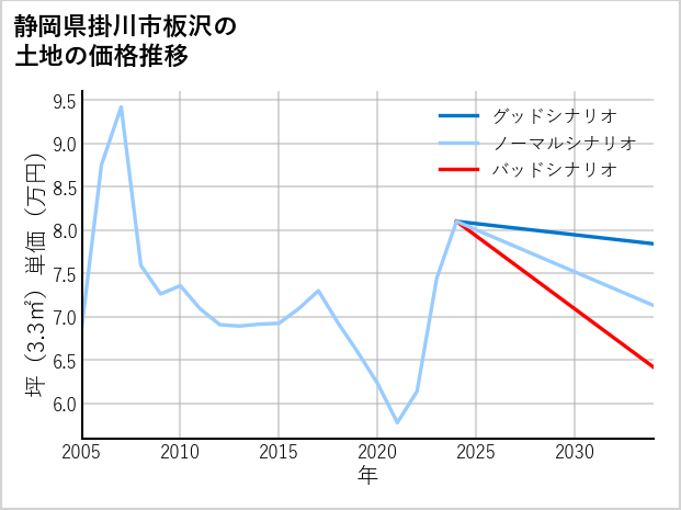 静岡県掛川市板沢の土地価格推移