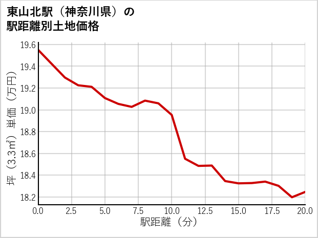 東山北駅（神奈川県）の徒歩距離別の土地坪単価