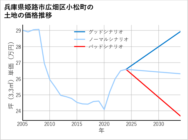 兵庫県姫路市広畑区小松町の土地価格推移