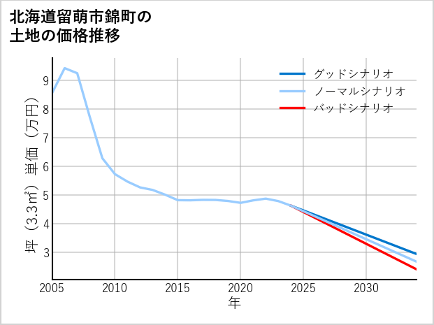 北海道留萌市錦町の土地価格推移